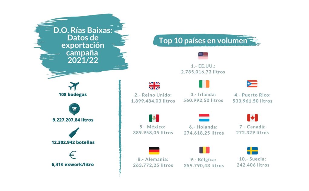 Las exportaciones de las bodegas de la D. O. Rías Baixas crecen en valor en la última campaña hasta los 60 millones de euros