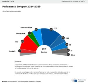Resultados Provisionales del Parlamento Europeo 2024-2029