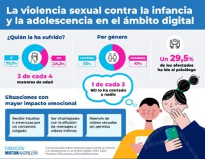 Tres de cada cuatro menores sufren violencia sexual en línea