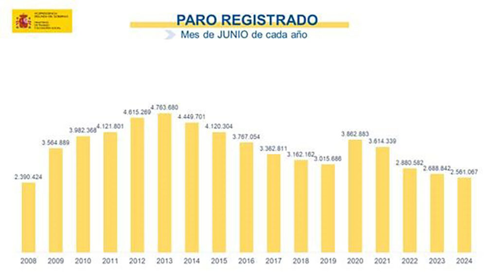 Histórica Reducción del Paro en Junio: 46.783 Personas Menos en Todos los Sectores