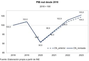 La Economía Española Crece Más de lo Estimado: Un Modelo Más Equilibrado y Responsable Fiscalmente