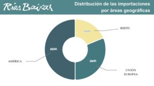 Las exportaciones de vinos Rías Baixas alcanzan los 62 millones de euros en la campaña 2023/2024