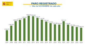 El paro en España desciende: noviembre registra el nivel más bajo desde 2007