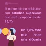 El 83,7% de los titulados superiores están empleados, un 7,3% más que hace diez años