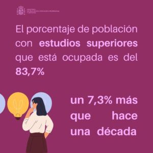 El 83,7% de los titulados superiores están empleados, un 7,3% más que hace diez años