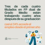 La FP Dual impulsa la empleabilidad: casi el 75% encuentra trabajo en 4 años